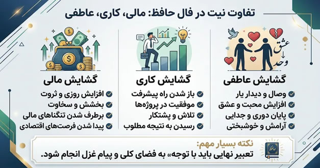 تفاوت فال حافظ برای گشایش مالی، کاری و عاطفی چیست؟